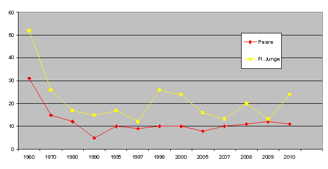 Vergleich der Nestpaare insgesamt seit 1907 im Kreis Celle mit flggen Jungen - Diagramm