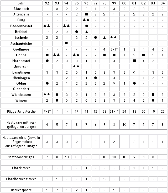 Weistorch-Statistik