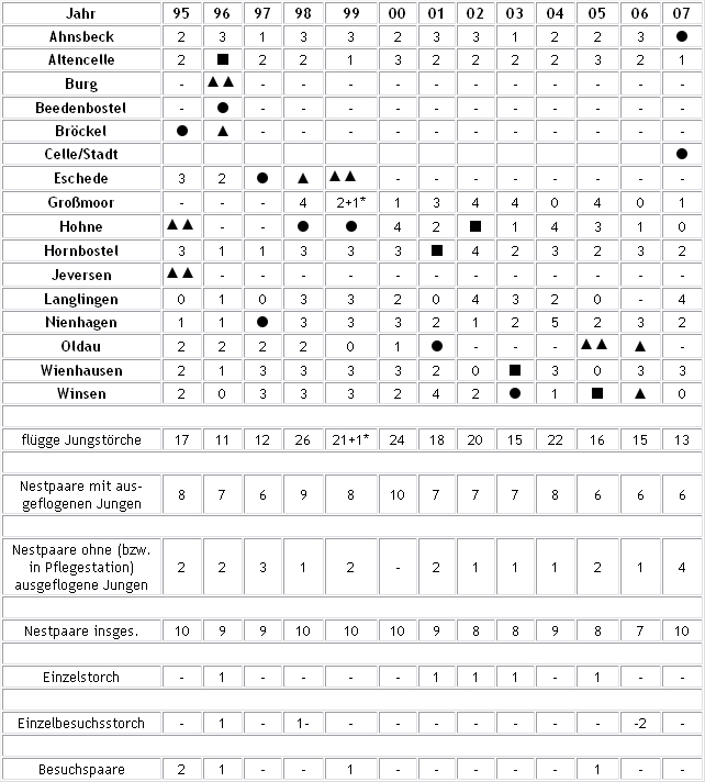 Weistorch-Statistik fr den Kreis Celle 2007