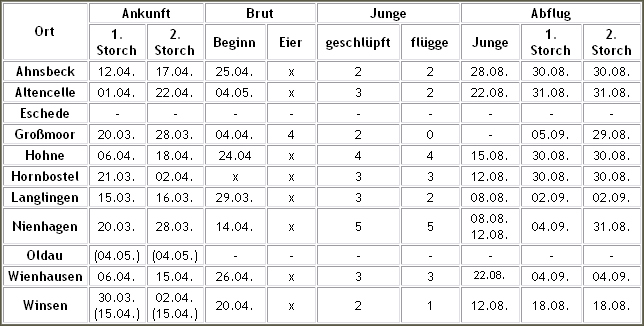 Alle Daten - alle Zahlen 2004 im Kreis Celle