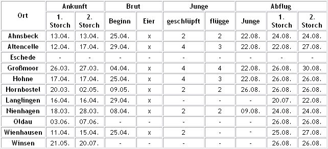 Alle Daten - alle Zahlen 2005 im Kreis Celle