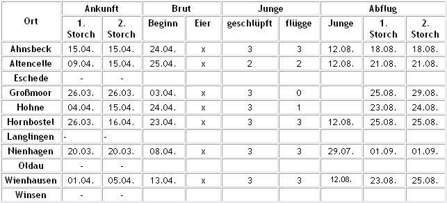 Alle Daten, alle Zahlen 2006 im Kreis Celle