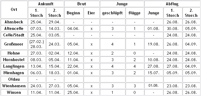 Alle Daten, alle Zahlen 2007 im Kreis Celle