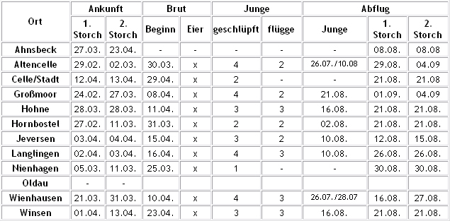 Alle Storchendaten 2008 fr den Kreis Celle