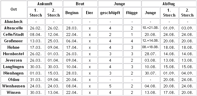 Alle Storchendaten 2010 fr den Kreis Celle