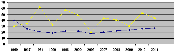 Gesamt-Weistorchstatistik fr den Kreis Gifhorn, Diagramm