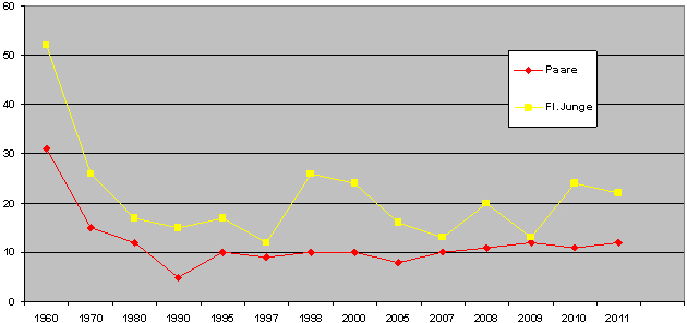 Vergleich der Horstpaare insgesamt seit 1907 im Kreis Celle mit flggen Jungen - Diagramm