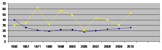 Gesamt-Weistorchstatistik fr den Kreis Gifhorn, Diagramm