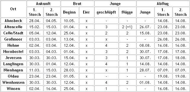 Alle Storchendaten 2009 fr den Kreis Celle