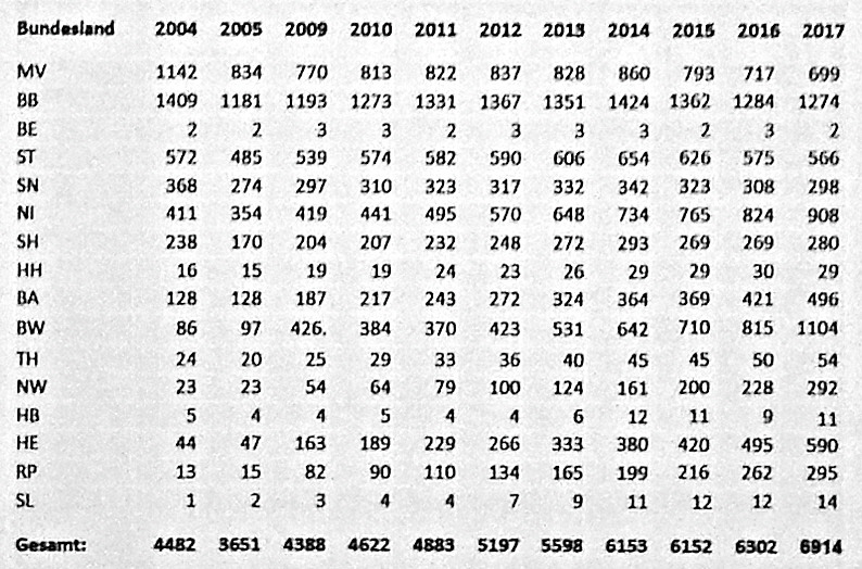 Übersicht Weißstorchbestand Deutschland 2017 Übersicht Weißstorchbestand Deutschland 2017