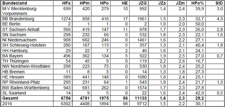 bersicht weistorchbestand deutschland 2017-2