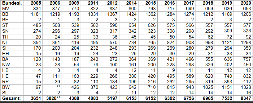 bersicht weistorchbestand deutschland hpa 2021