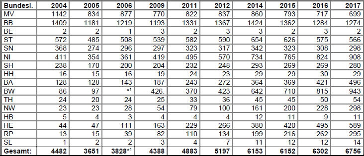 übersicht weißstorchbestand hpa deutschland 2017 übersicht weißstorchbestand hpa deutschland 2017