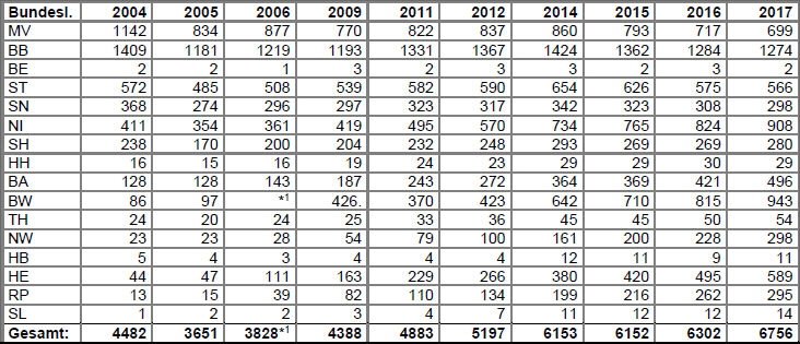 bersicht weistorchbestand hpa deutschland 2017