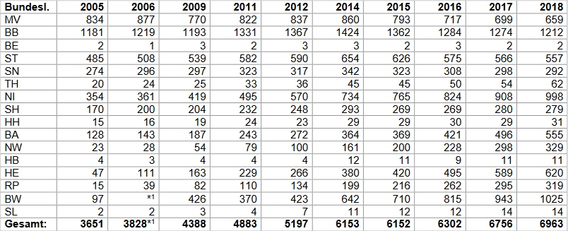 übersicht weißstorchbestand hpa deutschland 2018 übersicht weißstorchbestand hpa deutschland 2018