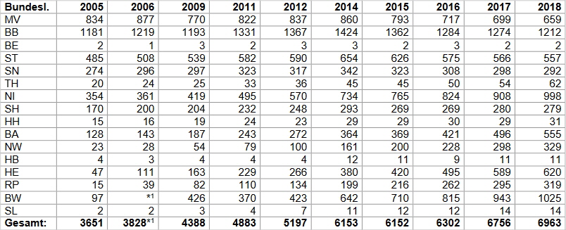 bersicht weistorchbestand hpa deutschland 2018