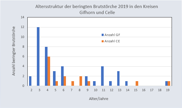 AlterstrukturBeringteBrutstörche2019GF-CE AlterstrukturBeringteBrutstörche2019GF-CE