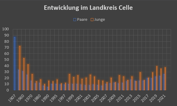 Celle2021 Entwicklung im Landkreis Celle