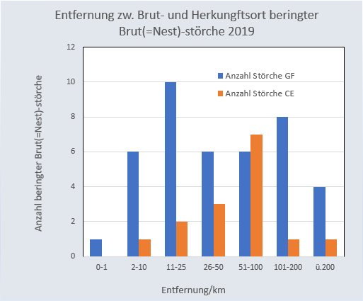 EntfernungBrutortHerkunftsort