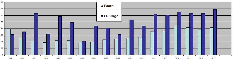 GF2017-Diagramm