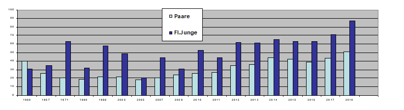 GF2018-Diagramm