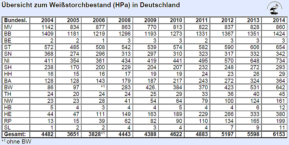 Weissstorchbestand HPa in Deutschland