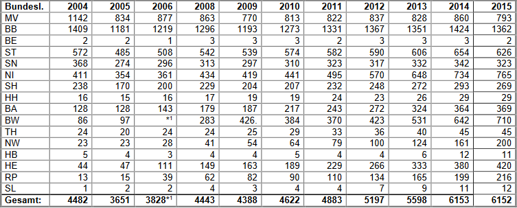 Weissstorchbestand HPa in Deutschland2015