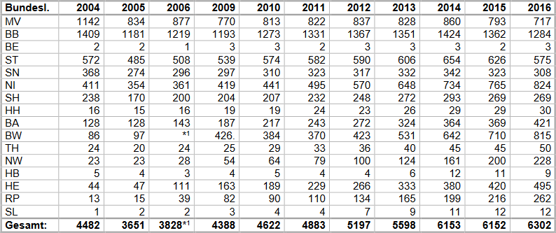 Weissstorchbestand HPa in Deutschland2016