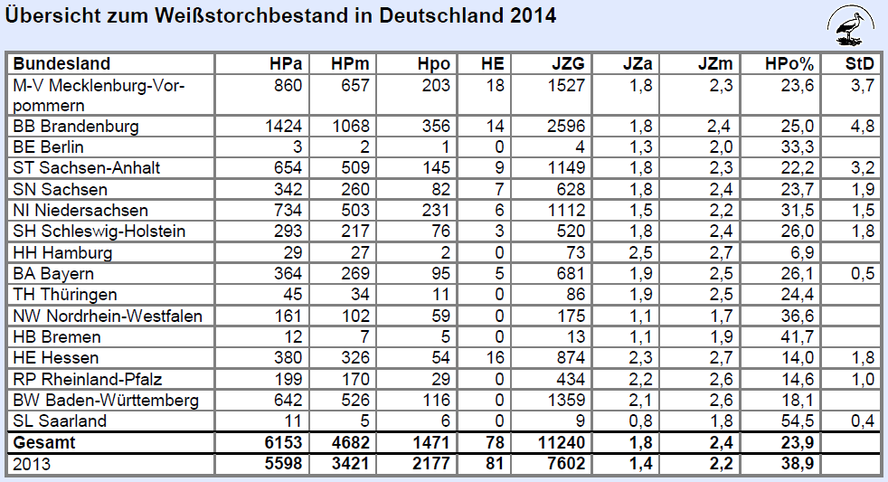 Weissstorchbestand in Deutschland