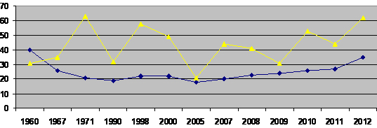 diagrammGF2012