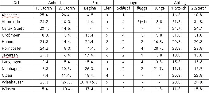 Alle Storchendaten 2011 fr den Kreis Celle